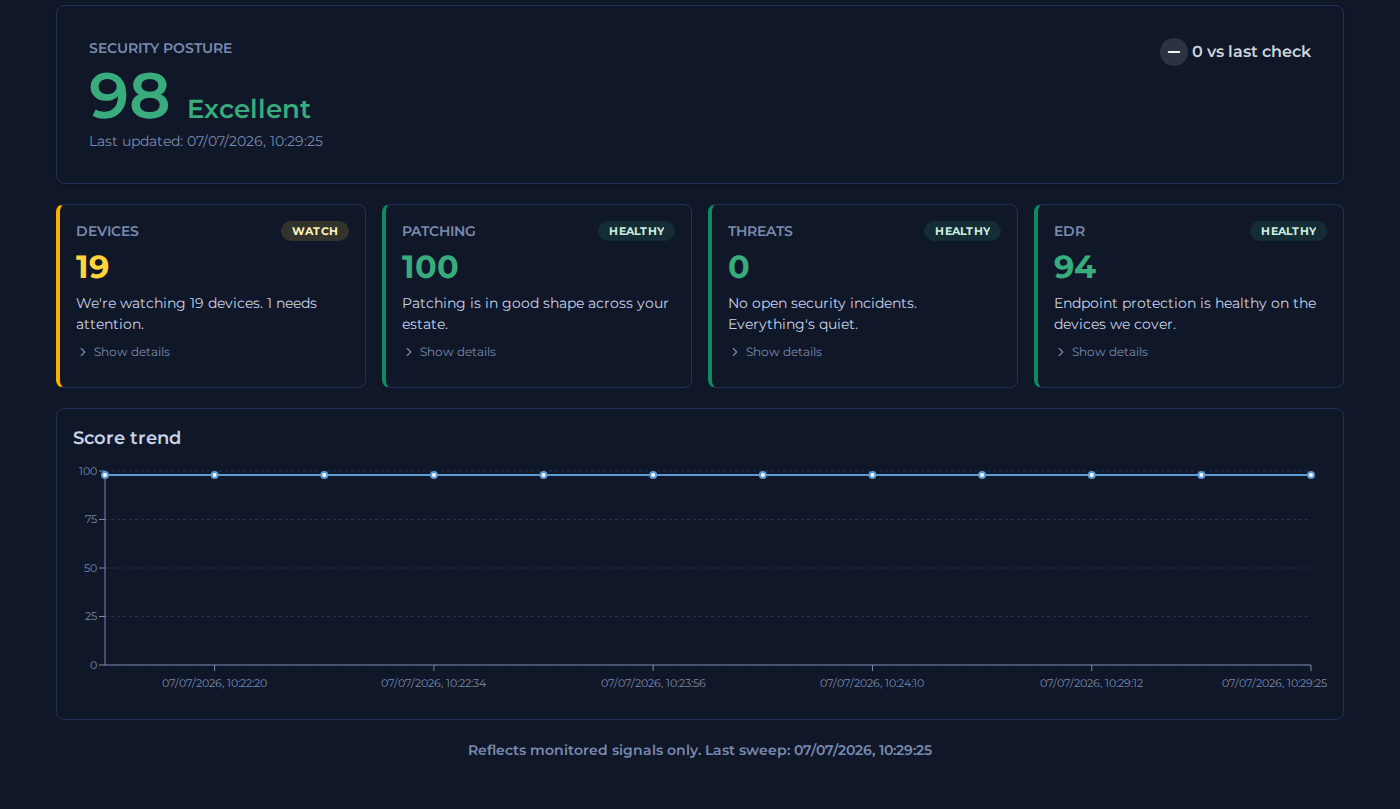 The Wolds Portal client dashboard: a security posture score of 98 (Excellent), with the Devices tile flagged amber 'Watch, 1 needs attention' alongside healthy patching, threats and EDR tiles, and a score-over-time trend